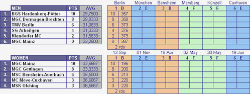 Rainy start for German Bundesliga 2009-2010