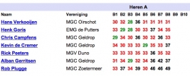 Hans Verkooijen & Roel Groenhuijsen dominating Dutch Championships